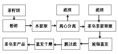 茶皂素膜提取流程圖